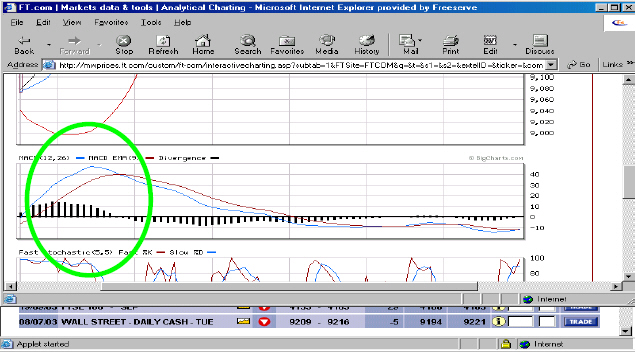 Macd chart